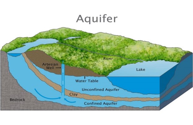 A graphic demonstrating the levels of the aquifer
