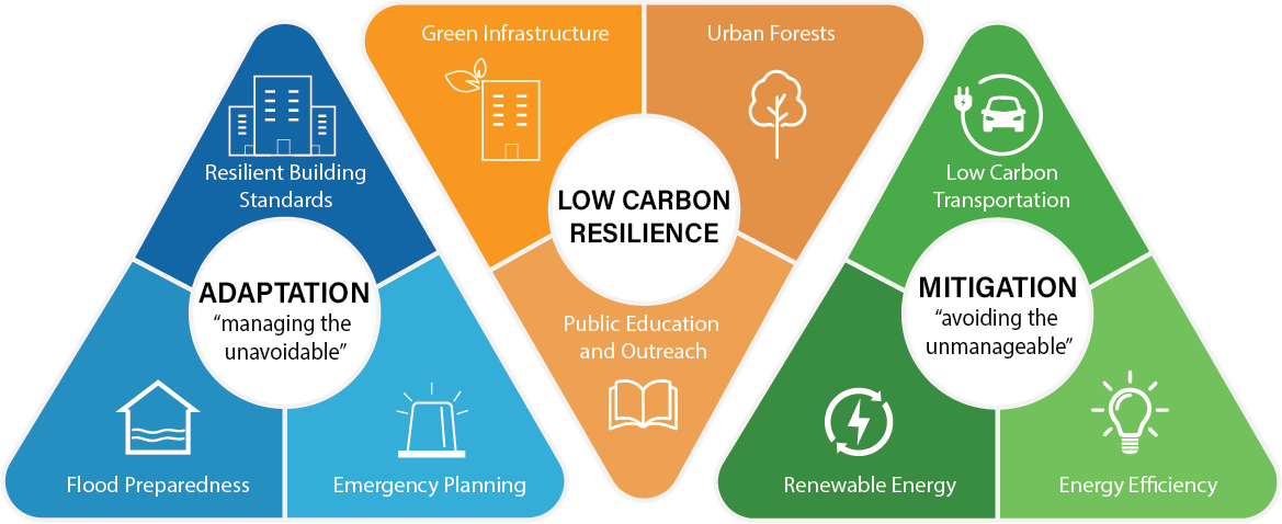 A graph depicting climate change management priorities in Orangeville