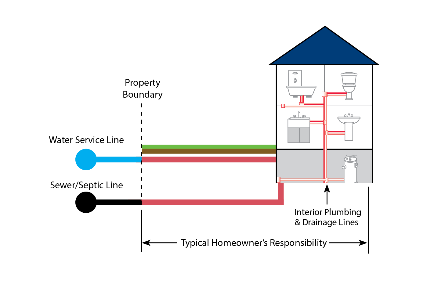 A diagram depicting the typical homeowner water, sewer and service line responsibility.
