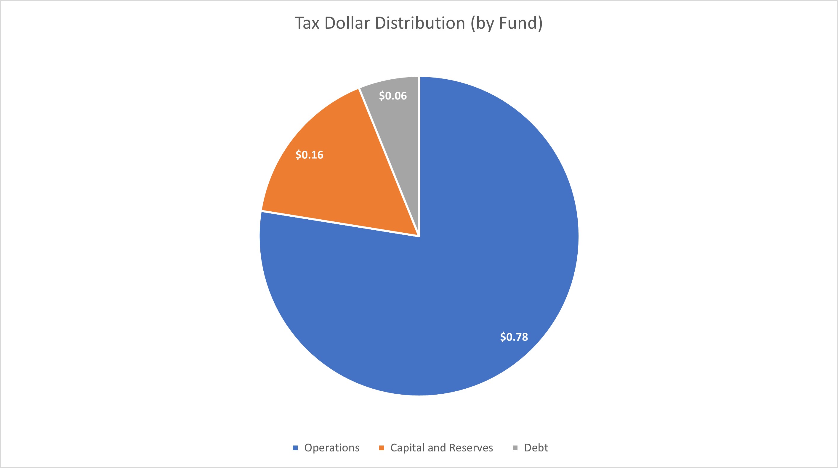 A graph depicting tax dollar distribution based on funds. According to the graph, from every tax dollar $0.78 goes to the operations budget, $0.16 to the Capital and Reserves budget, and $0.06 goes to debt repayment.