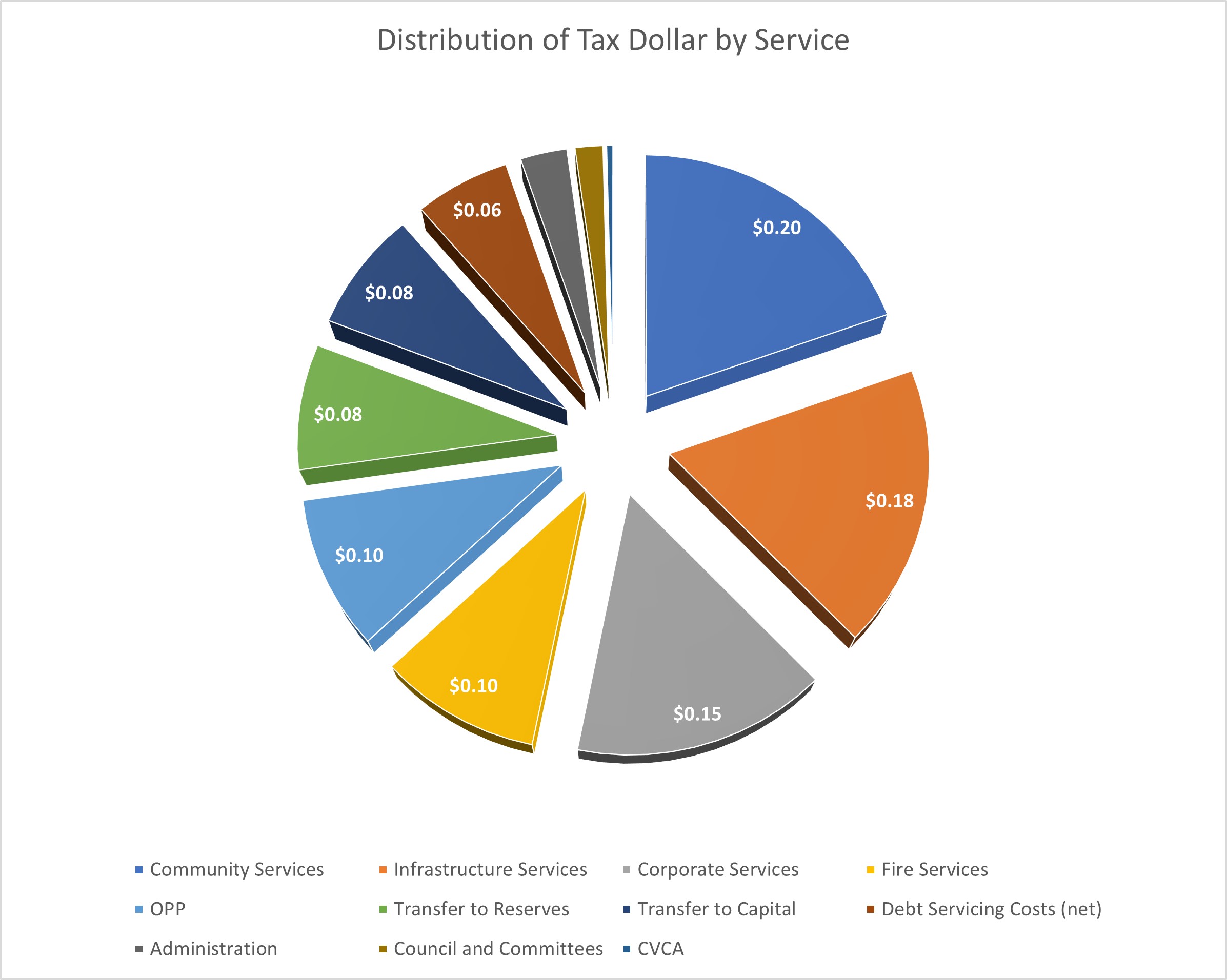 A graph depicting tax dollar distribution by service area. Of every tax dollar: $0.20 goes to Community Services, $0.18 to Infrastructure Services, $0.15 to Corporate Services, $0.10 to Fire Services, $0.10 to OPP, $0.08 transferred to reserves, $0.08 transferred to Capital budget, $0.06 to Debt Servicing Costs. The remaining $0.05 is split between Administration, Council and Committees, and the CVCA.