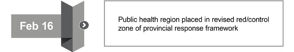 Public health region placed in revised red/control zone of provincial response framework