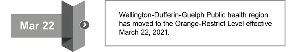 Wellington-Dufferin-Guelph Public Health regions move to orange level on March 22, 2021