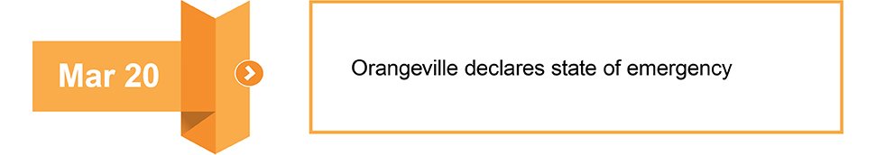 March 20 Orangeville declares state of emergency
